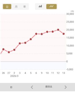 2026年3月の借金返済と資産運用の実績(運用収益)を示す、右肩上がりの折れ線グラフ。プロミスの利息を凌駕する運用益(約2万円)を叩き出している様子。